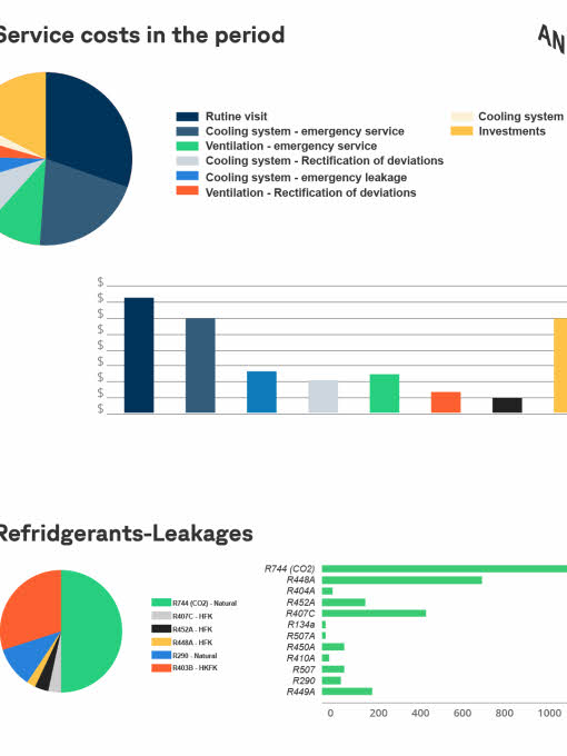 Service report costs and leaks